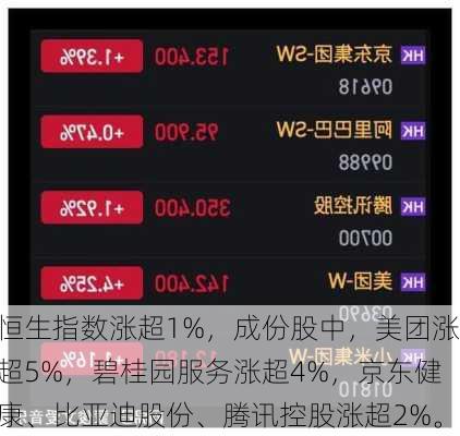 恒生指数涨超1%，成份股中，美团涨超5%，碧桂园服务涨超4%，京东健康、比亚迪股份、腾讯控股涨超2%。