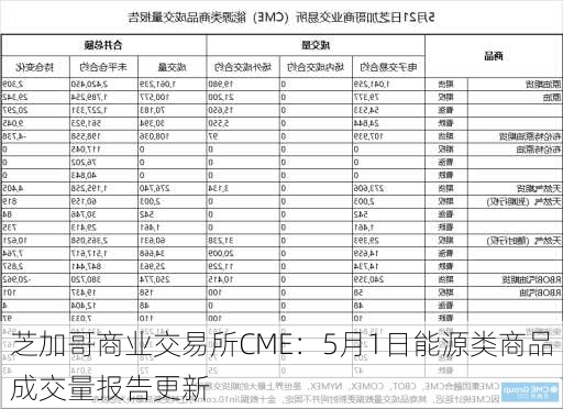 芝加哥商业交易所CME：5月1日能源类商品成交量报告更新