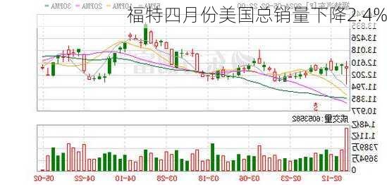 福特四月份美国总销量下降2.4%