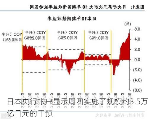 日本央行帐户显示周四实施了规模约3.5万亿日元的干预