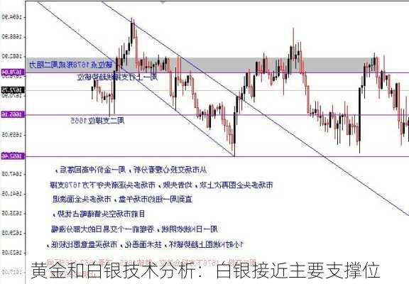 黄金和白银技术分析：白银接近主要支撑位