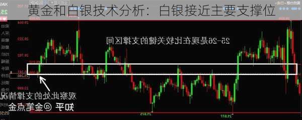 黄金和白银技术分析：白银接近主要支撑位