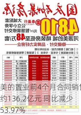 美的置业前4个月合同销售额约136.2亿元 同比减少53.97%