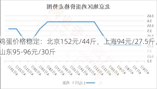 鸡蛋价格稳定：北京152元/44斤，上海94元/27.5斤，山东95-96元/30斤