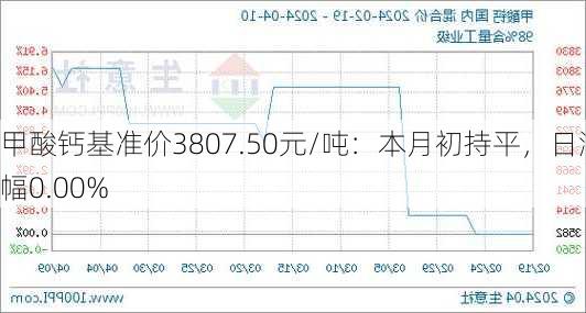 甲酸钙基准价3807.50元/吨：本月初持平，日涨幅0.00%