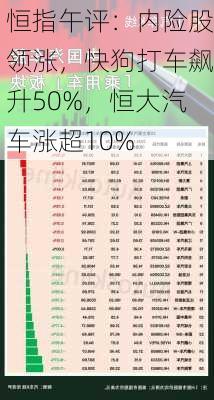 恒指午评：内险股领涨，快狗打车飙升50%，恒大汽车涨超10%