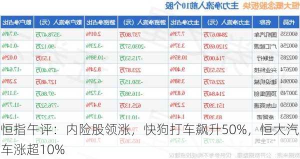 恒指午评：内险股领涨，快狗打车飙升50%，恒大汽车涨超10%