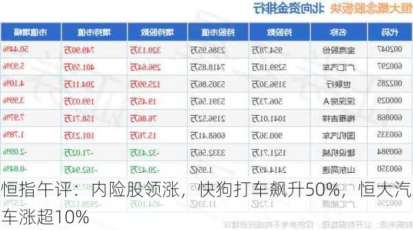 恒指午评：内险股领涨，快狗打车飙升50%，恒大汽车涨超10%