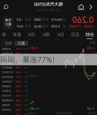 刚刚，暴涨77%！