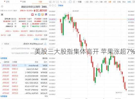 美股三大股指集体高开 苹果涨超7%