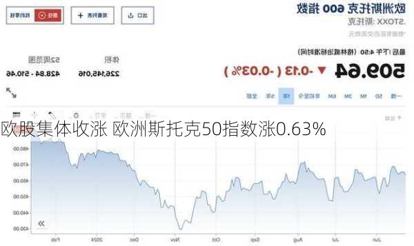 欧股集体收涨 欧洲斯托克50指数涨0.63%