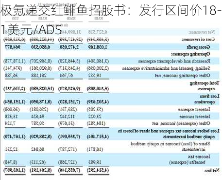 极氪递交红鲱鱼招股书：发行区间价18-21美元/ADS