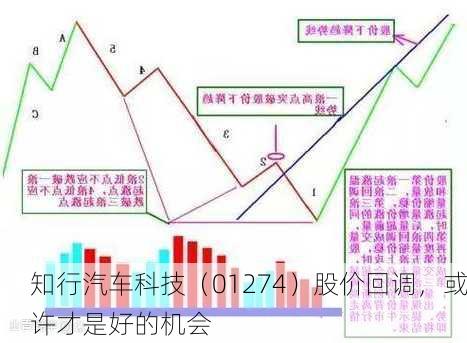 知行汽车科技（01274）股价回调，或许才是好的机会