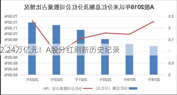 2.24万亿元！A股分红刷新历史纪录