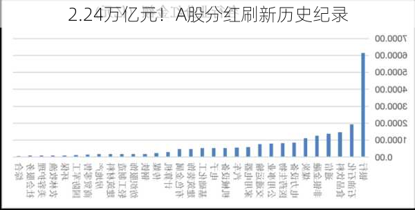 2.24万亿元！A股分红刷新历史纪录