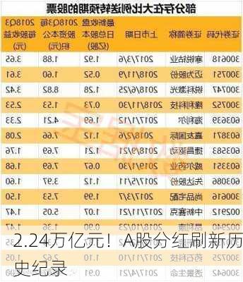 2.24万亿元！A股分红刷新历史纪录