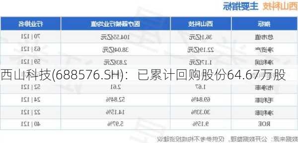 西山科技(688576.SH)：已累计回购股份64.67万股