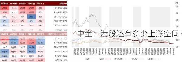 中金：港股还有多少上涨空间？