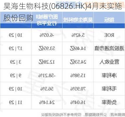 昊海生物科技(06826.HK)4月未实施股份回购