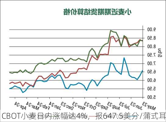 CBOT小麦日内涨幅达4%，报647.5美分/蒲式耳