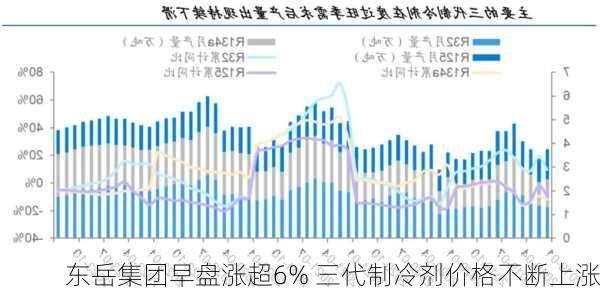 东岳集团早盘涨超6% 三代制冷剂价格不断上涨