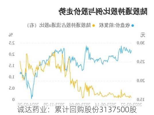 诚达药业：累计回购股份3137500股