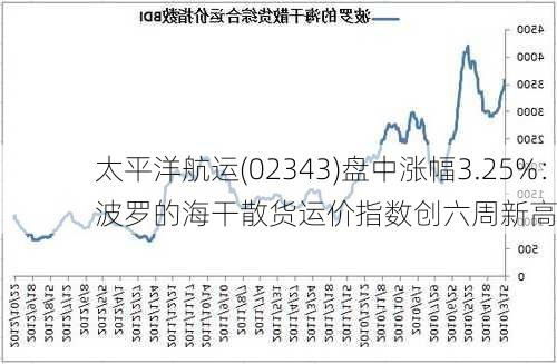 太平洋航运(02343)盘中涨幅3.25%：波罗的海干散货运价指数创六周新高