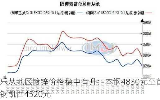 乐从地区镀锌价格稳中有升：本钢4830元至首钢凯西4520元