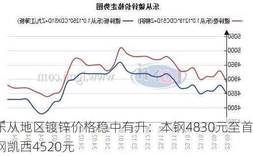 乐从地区镀锌价格稳中有升：本钢4830元至首钢凯西4520元