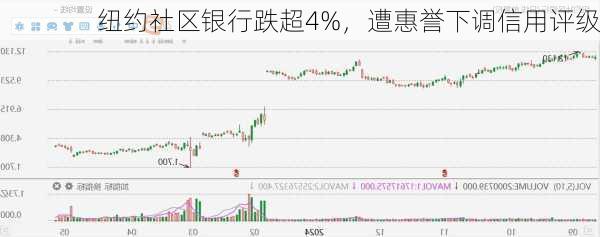 纽约社区银行跌超4%，遭惠誉下调信用评级