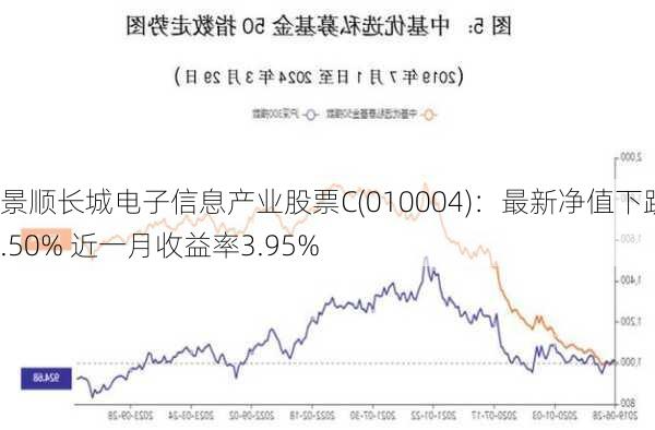 景顺长城电子信息产业股票C(010004)：最新净值下跌1.50% 近一月收益率3.95%