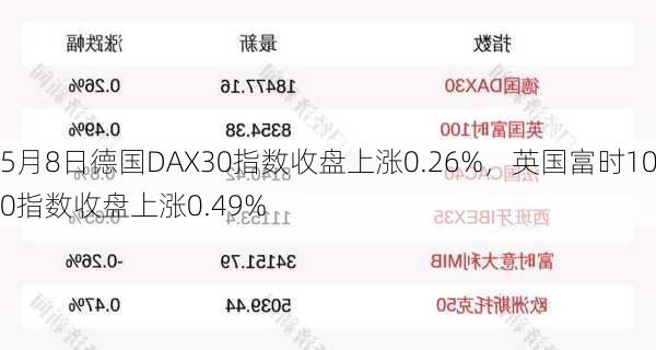 5月8日德国DAX30指数收盘上涨0.26%，英国富时100指数收盘上涨0.49%