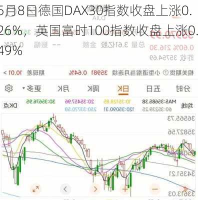 5月8日德国DAX30指数收盘上涨0.26%，英国富时100指数收盘上涨0.49%