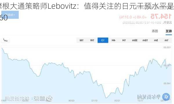 摩根大通策略师Lebovitz：值得关注的日元干预水平是160