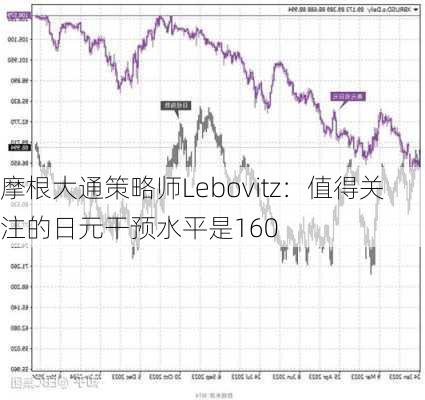 摩根大通策略师Lebovitz：值得关注的日元干预水平是160