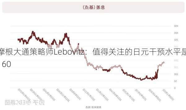 摩根大通策略师Lebovitz：值得关注的日元干预水平是160