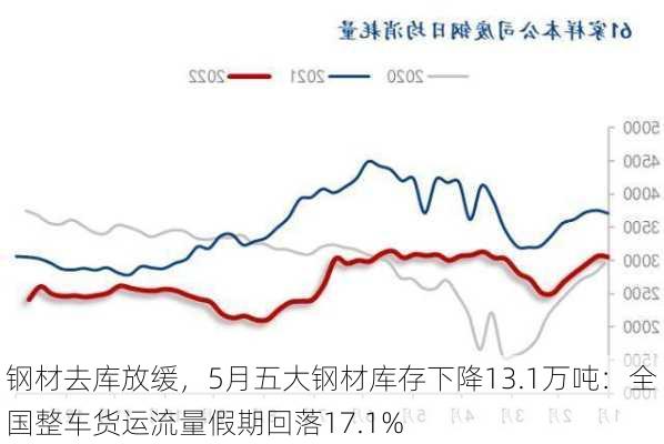 钢材去库放缓，5月五大钢材库存下降13.1万吨：全国整车货运流量假期回落17.1%