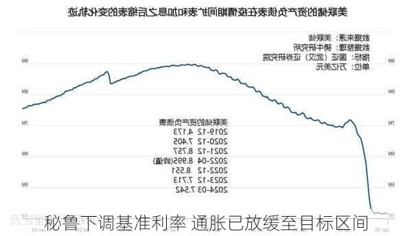 秘鲁下调基准利率 通胀已放缓至目标区间