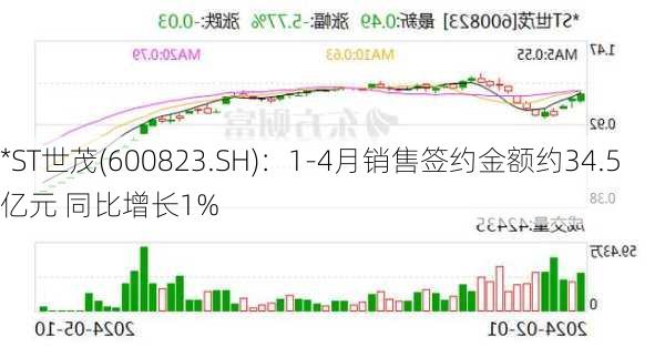 *ST世茂(600823.SH)：1-4月销售签约金额约34.5亿元 同比增长1%