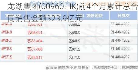 龙湖集团(00960.HK)前4个月累计总合同销售金额323.9亿元