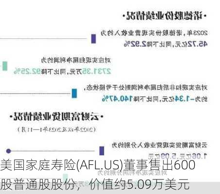 美国家庭寿险(AFL.US)董事售出600股普通股股份，价值约5.09万美元