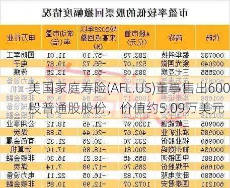 美国家庭寿险(AFL.US)董事售出600股普通股股份，价值约5.09万美元