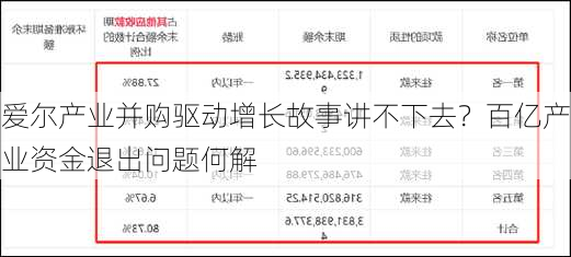 爱尔产业并购驱动增长故事讲不下去？百亿产业资金退出问题何解