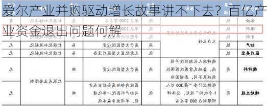 爱尔产业并购驱动增长故事讲不下去？百亿产业资金退出问题何解