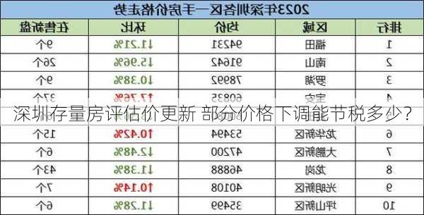 深圳存量房评估价更新 部分价格下调能节税多少？