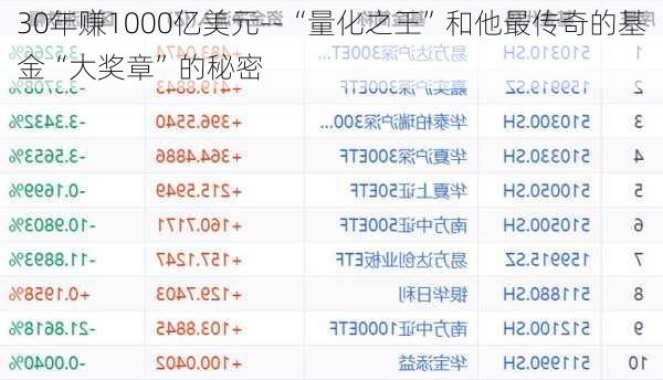 30年赚1000亿美元--“量化之王”和他最传奇的基金“大奖章”的秘密