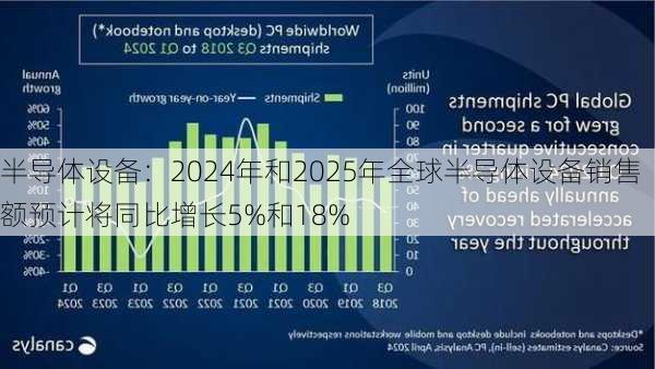 半导体设备：2024年和2025年全球半导体设备销售额预计将同比增长5%和18%