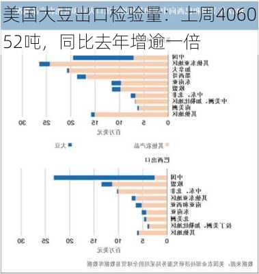 美国大豆出口检验量：上周406052吨，同比去年增逾一倍