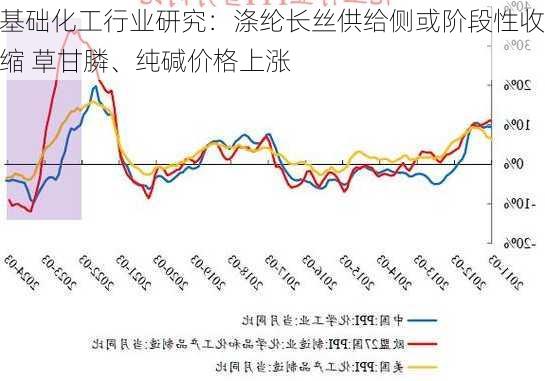 基础化工行业研究：涤纶长丝供给侧或阶段性收缩 草甘膦、纯碱价格上涨