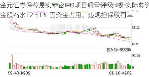 金元证券保荐易实精密IPO项目质量评级B级 实际募资金额缩水12.51% 因资金占用、违规担保收罚单